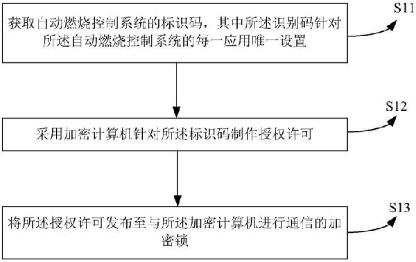 焚烧炉自动燃烧控制系统加密装置和加密方法