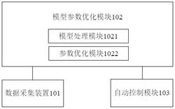 基于模型的垃圾焚烧控制系统