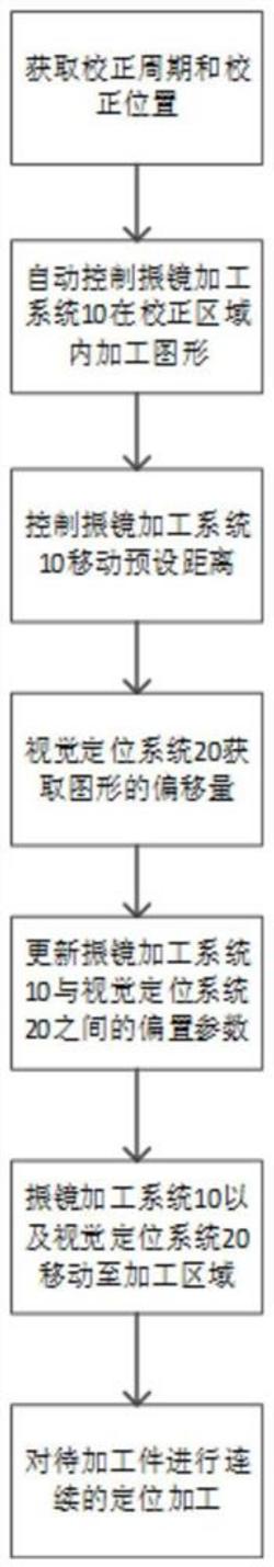 激光钻孔机的校正方法以及采用其的激光钻孔机