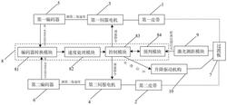 闭环速度自动匹配系统及皮带输送机