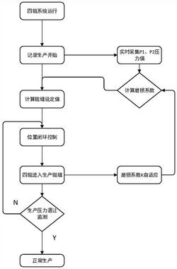 辊式破碎机辊缝的辊缝调节方法