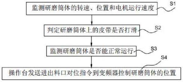 球磨机无辅助机智能控制方法及控制系统