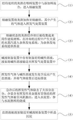 灰渣处置工艺及其系统