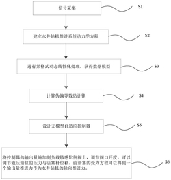 水井钻机推进装置无模型自适应控制方法及系统