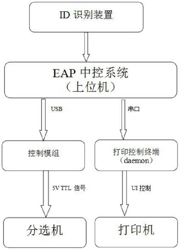 分选机清机管理方法及系统