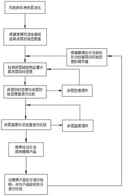 干法重介质流化床分选机智能控制方法