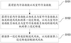 用于控制新风机的方法、装置和智能新风机