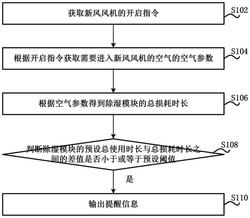 提醒新风风机中除湿模块需要更新的方法和新风风机