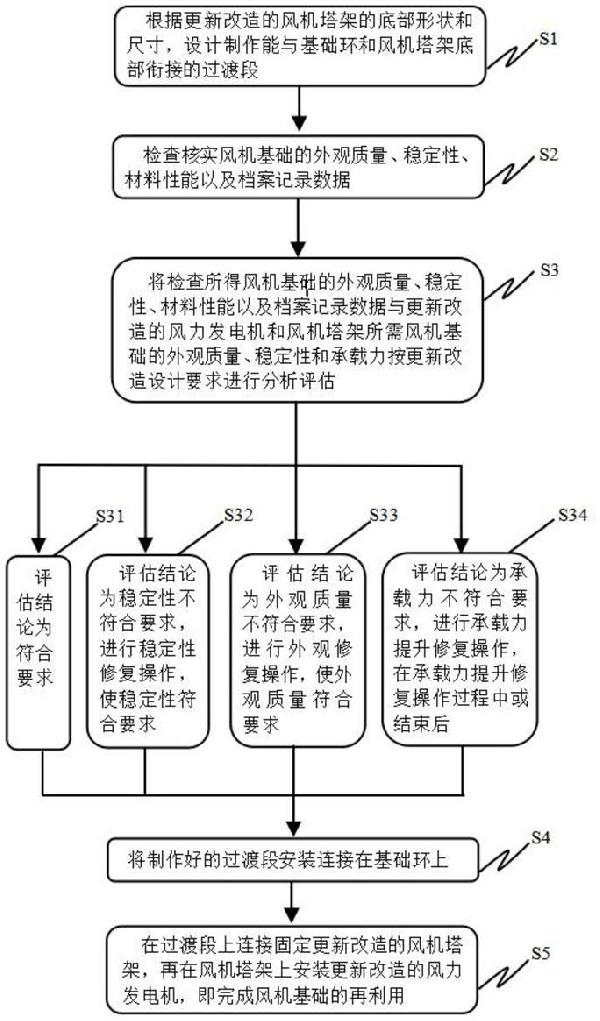 风机基础再利用方法