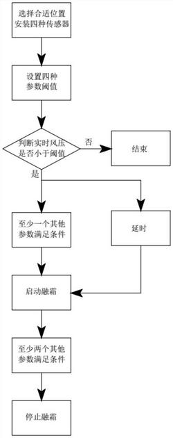 用于冷风机的按需融霜方法