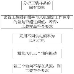 风机运转工装试验方法及试验系统