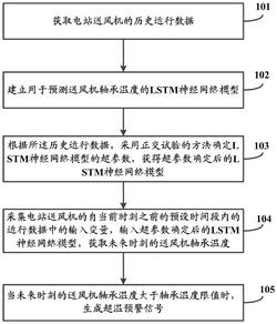 电站送风机超温预警方法及系统