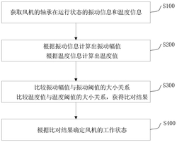 风机的故障监测方法和故障监测装置