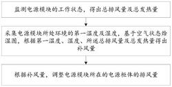 具有防凝露功能的风机控制方法及系统