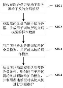 基于联合学习的涡轮风机维护方法和装置