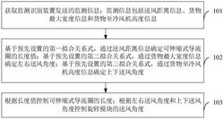 控制冷风机送风的方法、装置及相关设备