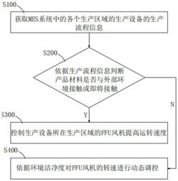 FFU风机转速调节方法、系统、设备及介质