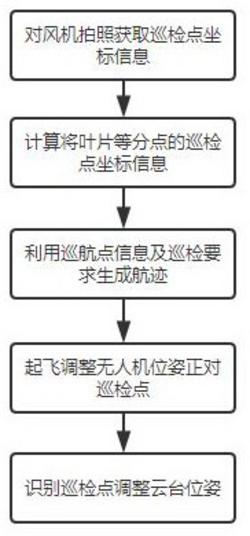 对于未知风机结构的无人机巡检方法