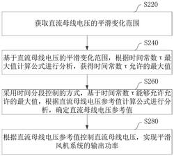 基于直流母线电压的风机功率平滑方法