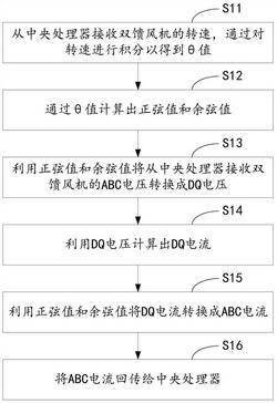 基于FPGA的双馈风机的建模方法及其系统