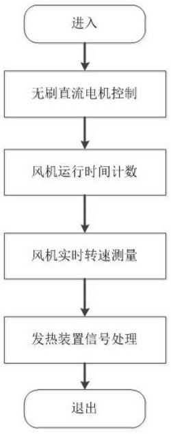 电发热装置与循环风机的协同控制方法