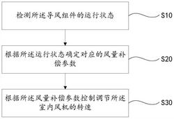 室内风机转速的调节方法、调节装置和空调器