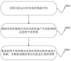 基于人工智能的风机运行故障预警方法及系统