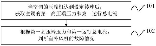 空调的室外风机故障检测的方法、装置、空调