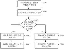 外风机转速控制方法、装置及多联机空调器