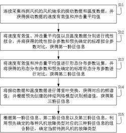 风机故障分析方法、装置、设备及可读存储介质