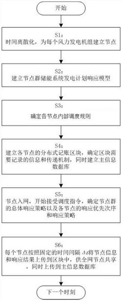 基于分布式记账的储能型风机调度响应方法