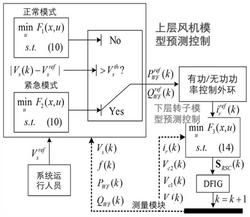 基于双层模型预测控制的双馈风机调压方法