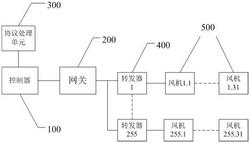 基于RS-485增强型Modbus通信协议的风机组网系统