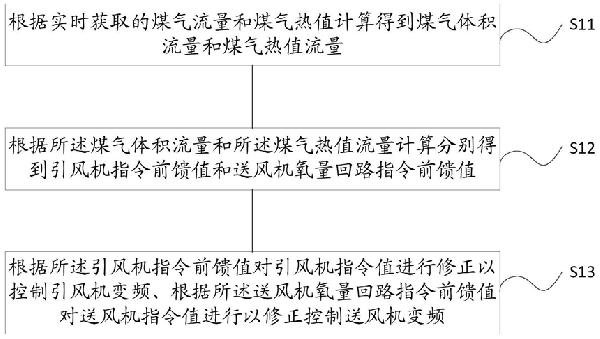 燃气锅炉风烟系统风机控制方法、系统及装置