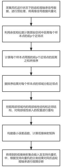 基于FPGA的改进局部线性嵌入风机轴承故障诊断方法