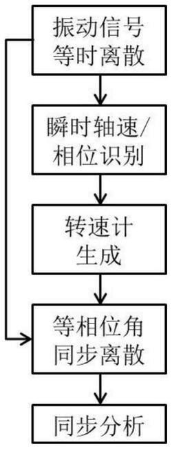 无转速测量的风机传动链故障检测方法及装置