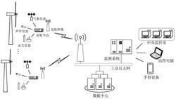 海上风机叶片故障非接触式监测系统及监测方法