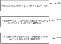 基于深度学习的风机轴承的故障检测方法和系统