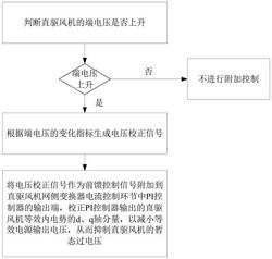 抑制直驱风机暂态过电压的附加控制方法及系统