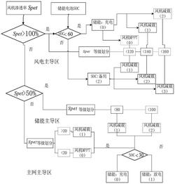 高渗透风机模糊自适应运行的微网电压控制方法