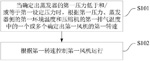 空调风机的控制方法、装置及计算机可读存储介质