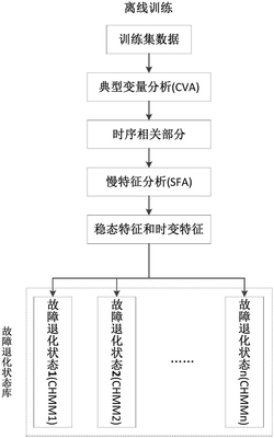 基于典型变量分析与隐马尔可夫的送风机故障预测方法