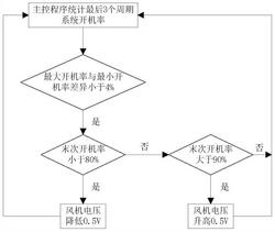 无霜风冷冰箱循环风机主动降频降噪的方法及冰箱