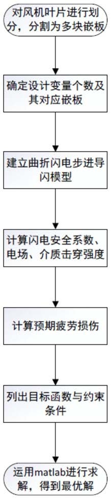 基于曲折闪电打击与疲劳损伤的风机叶片优化设计方法