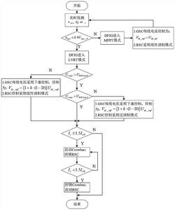 通过调制和母线下垂实现双馈风机低电压穿越的方法