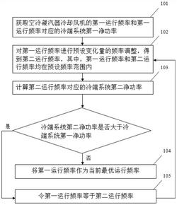 空冷凝汽器冷却风机最优运行频率确定方法、装置及终端