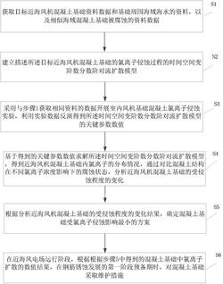 基于氯离子侵蚀分析的近海风机混凝土基础维护方法