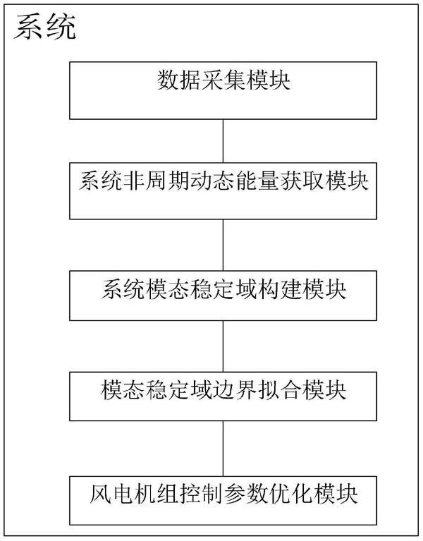 基于模态稳定域的风机参数优化振荡抑制系统及方法