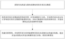 风机齿轮箱散热故障的早期诊断模型构建方法及诊断方法