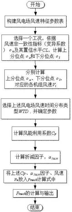 基于风速变异系数的山地风电场模型风机机械功率计算方法